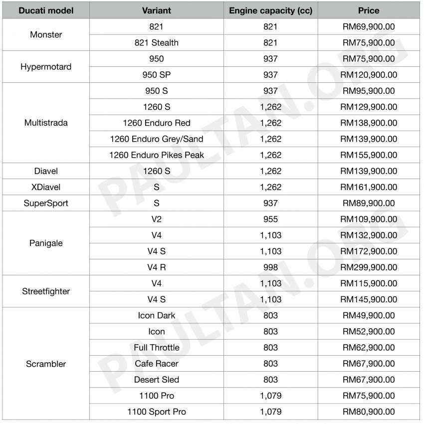 2021 Ducati Malaysia price list updated, new 2021 Ducati Hypermotard 950 RVE priced at RM80,900 1236556