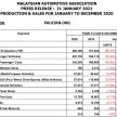 Vehicle sales performance in Malaysia for 2020: better than expected despite Covid-19, 12.4% down fr 2019