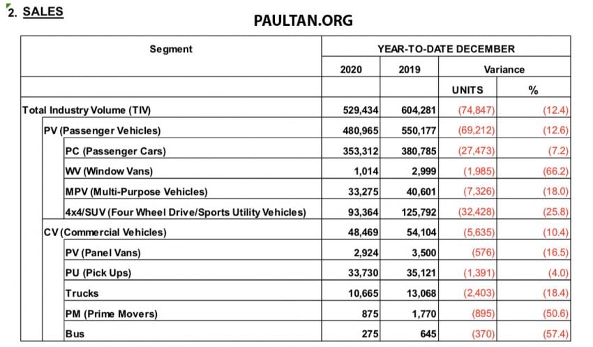 Vehicle sales performance in Malaysia for 2020: better than expected despite Covid-19, 12.4% down fr 2019 1239920