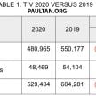 Vehicle sales performance in Malaysia for 2020: better than expected despite Covid-19, 12.4% down fr 2019