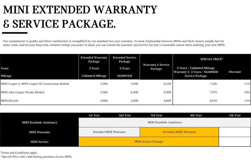 MINI Malaysia updates price list – cheaper but with 2-year warranty; 4-year plus service now cost options 1235469