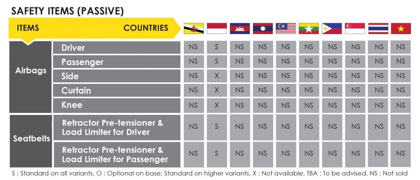 VIDEO: Nissan Magnite hanya dapat 4 bintang dalam ujian ASEAN NCAP untuk model pasaran Indonesia 1237247