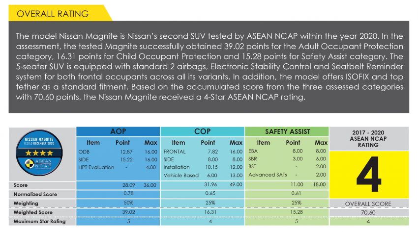 VIDEO: Nissan Magnite ASEAN NCAP crash test – Indonesian-market budget SUV gets 4 stars for safety 1237211