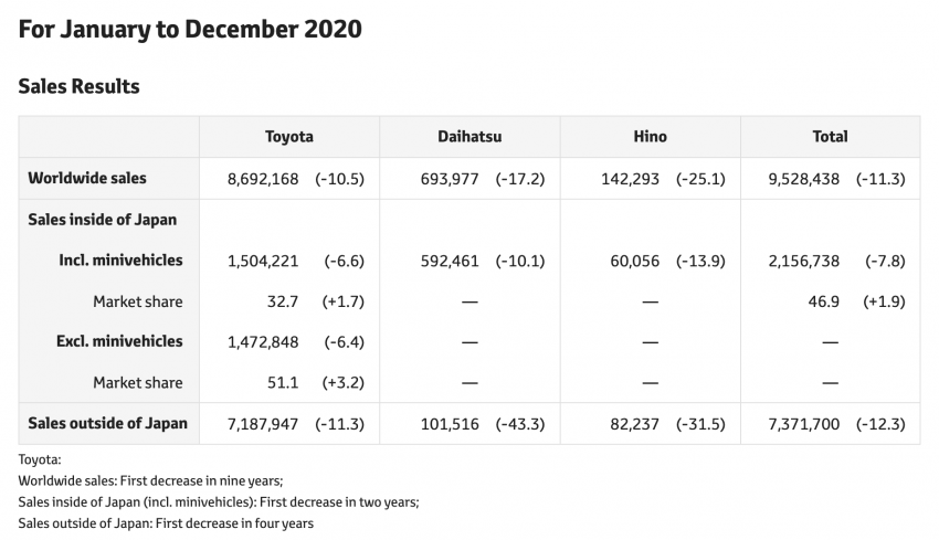 Toyota sold 9.53 million cars in 2020, regains world’s top-selling carmaker spot from Volkswagen Group Image #1241577