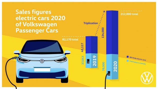 Volkswagen Group delivered 9,305,400 vehicles in 2020 – 15.2% year-on-year decrease due to Covid-19