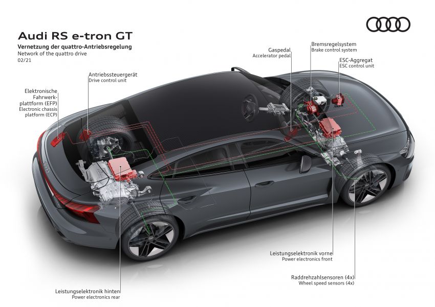 2021 Audi e-tron GT quattro, RS e-tron GT debut – two motors, up to 646 PS, 0-100 in 3.3 secs; 487 km range 1246573