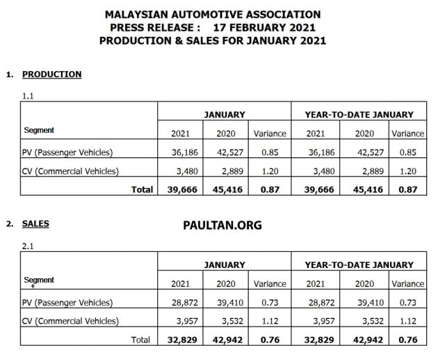 January 2021 Malaysian vehicle sales down by 52.3%