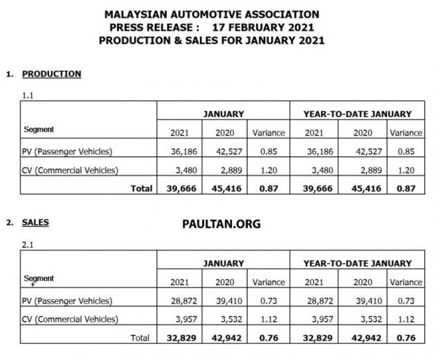 Jualan kenderaan Januari 2021 di M’sia turun 52.3%
