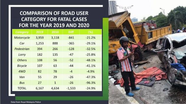 MIROS reports 4,634 road fatalities in 2020 – down 24.9% from 2019; cases involving injuries up by 14.6%