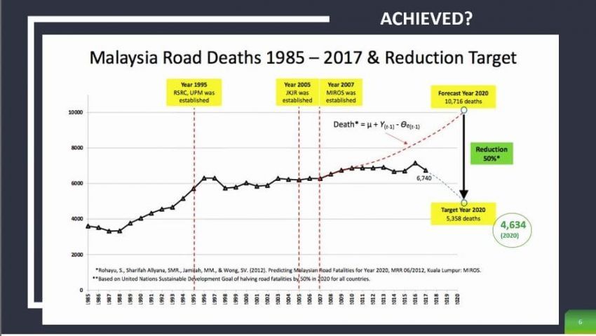 MIROS laporkan 4,634 kematian akibat kemalangan sepanjang 2020 — turun 24.9% berbanding tahun 2019 1248743