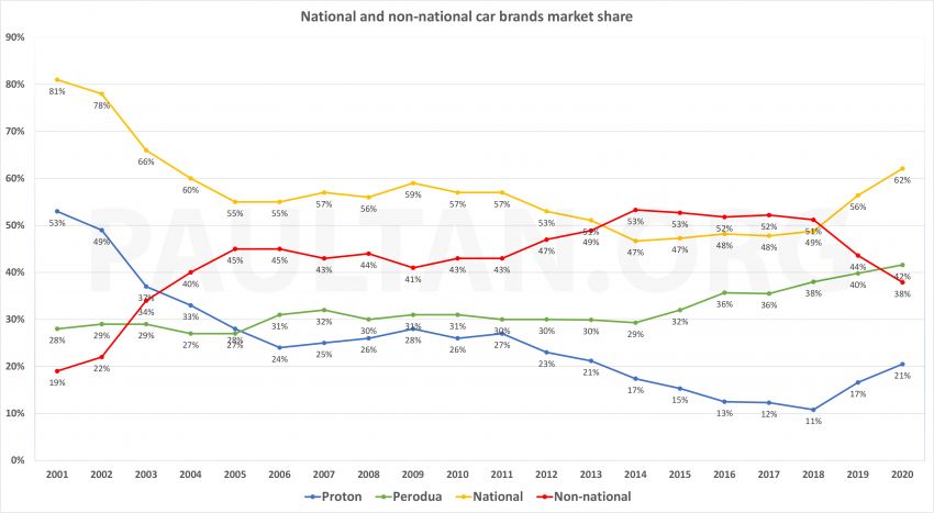 National brands have 62% share of Malaysian market, highest since 2003 – Proton up, not at P2’s expense 1242316