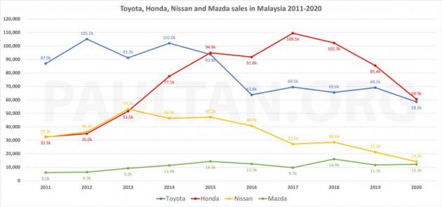 Jenama luar rebut 38% perkongsian pasaran M’sia — prestasi sedekad Honda, Toyota, Nissan dan Mazda