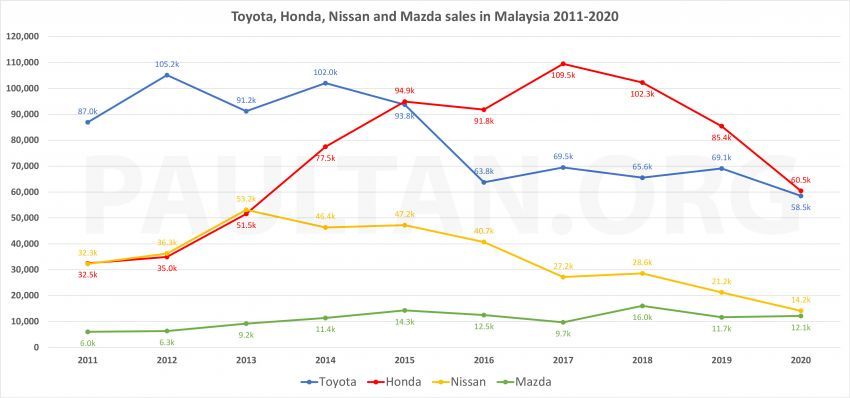 Jenama luar rebut 38% perkongsian pasaran M’sia — prestasi sedekad Honda, Toyota, Nissan dan Mazda 1247683