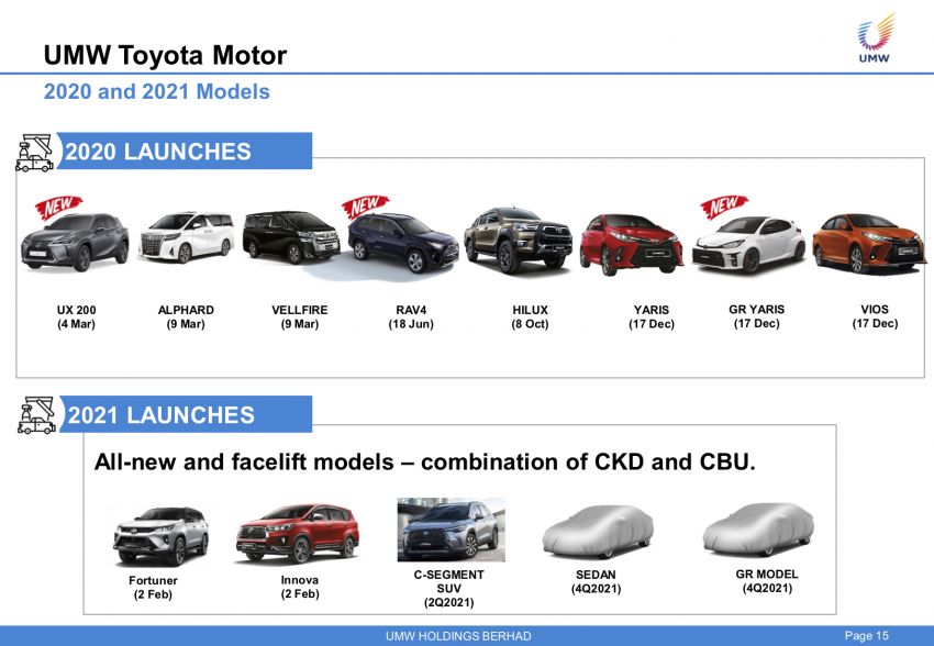 Toyota Corolla Cross to arrive CKD in Malaysia Q2 2021, sedan and ‘GR model’ to join in fourth quarter 1248702