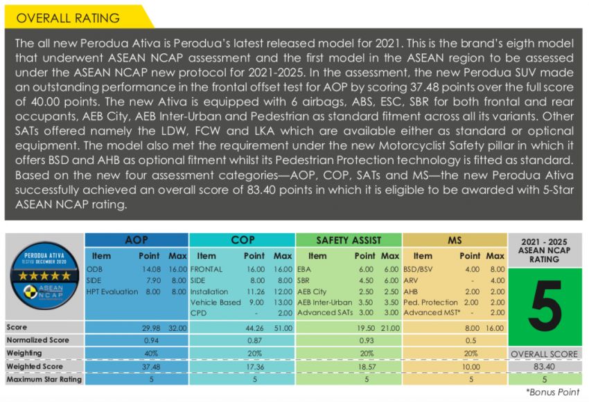 2021 Perodua Ativa scores five stars in ASEAN NCAP; first model to be tested under 2021-2025 protocol 1257727