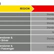2021 Perodua Ativa scores five stars in ASEAN NCAP; first model to be tested under 2021-2025 protocol