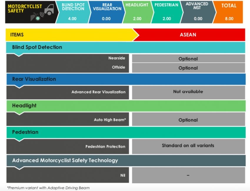 2021 Perodua Ativa scores five stars in ASEAN NCAP; first model to be tested under 2021-2025 protocol 1257729