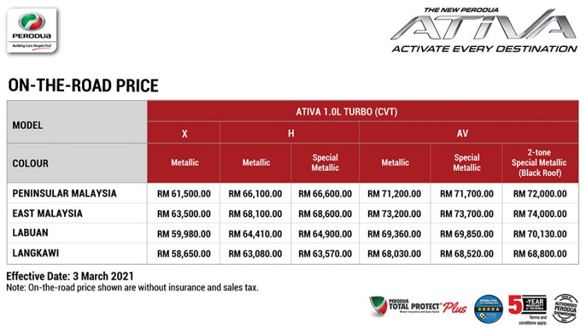 Perodua Ativa 2021 dilancarkan — varian X, H dan AV, 1.0L turbo dengan CVT, ASA 3.0, dari RM61k-RM72k 1257338