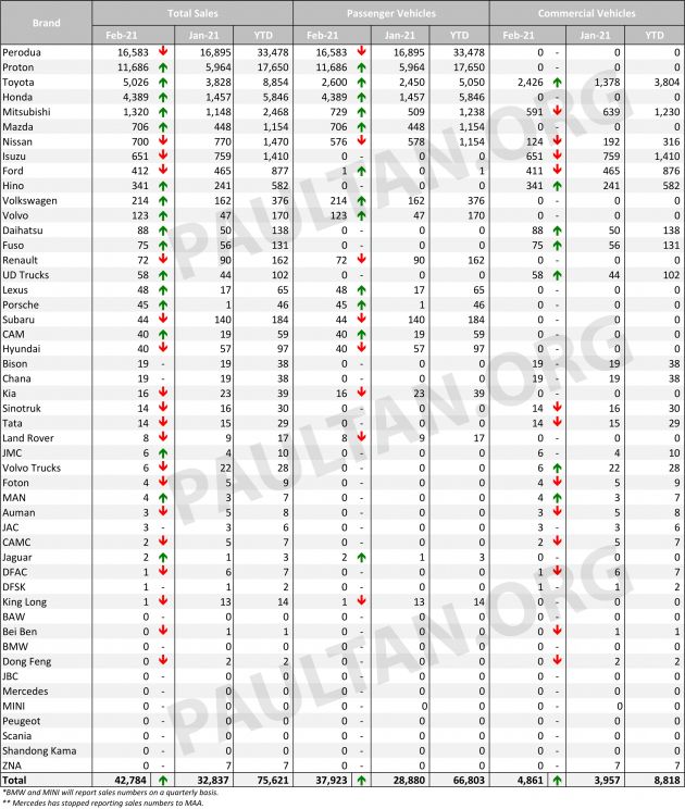 Malaysian vehicle sales data for Feb 2021 by brand – Proton up by 96%, Honda rebounds with a 201% jump