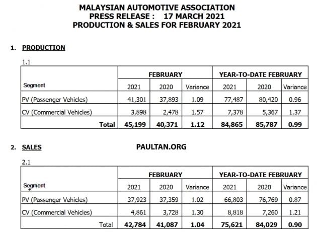 February 2021 Malaysian vehicle sales up by 30%