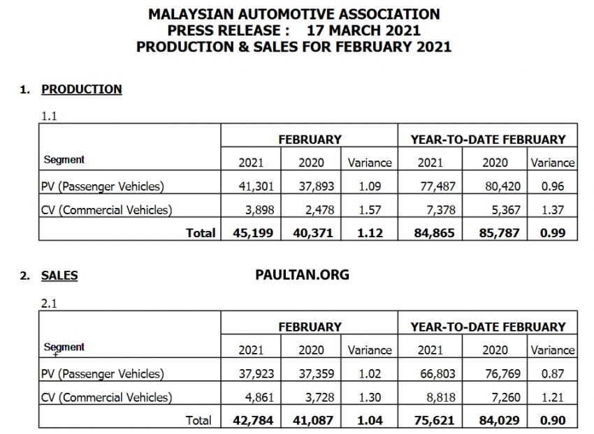 February 2021 Malaysian vehicle sales up by 30% 1267656