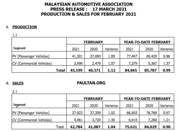 Jualan kenderaan Februari 2021 di Malaysia naik 30%