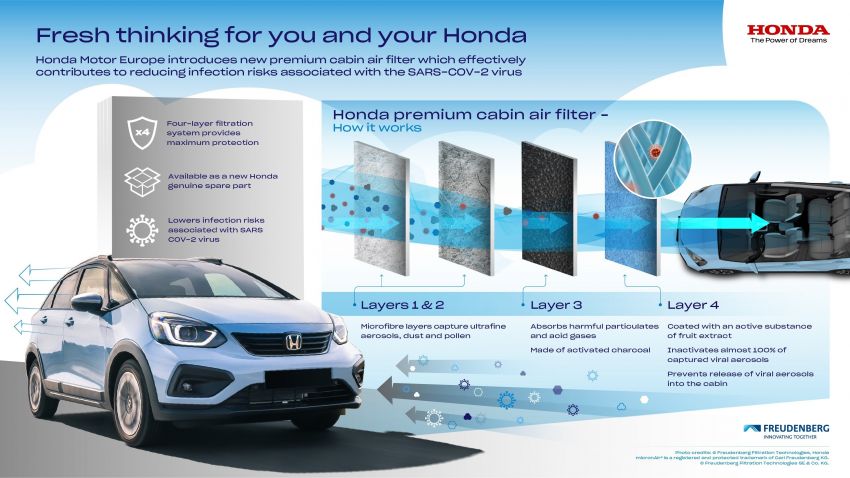 Honda introduces premium cabin air filter, traps >90% of viral aerosols to reduce SARS CoV-2 infection risk 1262164