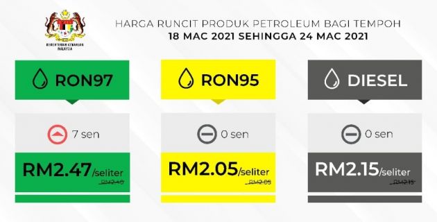 March 2021 week four fuel price – RON 97 up by 7 sen