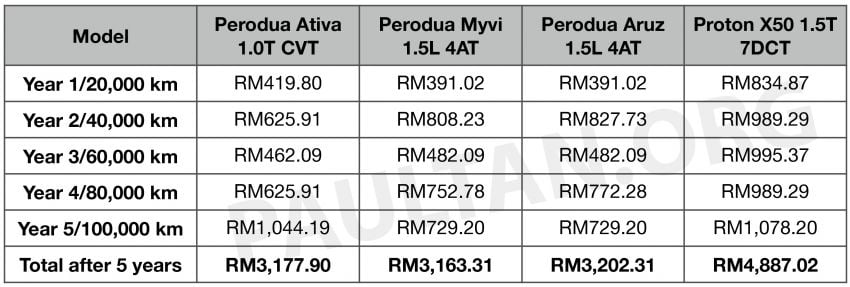 Perodua Ativa turbo maintenance costs – similar to Myvi and Aruz, 50% less than Proton X50 over 100k km 1258217