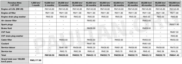 Perodua Ativa turbo maintenance costs – similar to Myvi and Aruz, 50% less than Proton X50 over 100k km