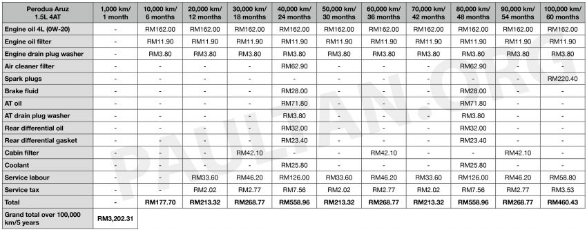 Perodua Ativa turbo maintenance costs – similar to Myvi and Aruz, 50% less than Proton X50 over 100k km 1258220
