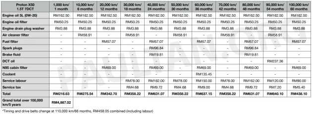 Perodua Ativa turbo maintenance costs – similar to Myvi and Aruz, 50% less than Proton X50 over 100k km
