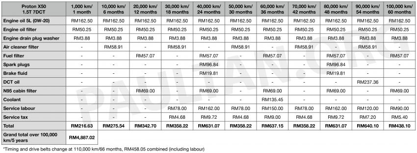 Perodua Ativa – kos penyelenggaraan sehingga 100,000 km berbanding Myvi, Aruz dan Proton X50 1258588