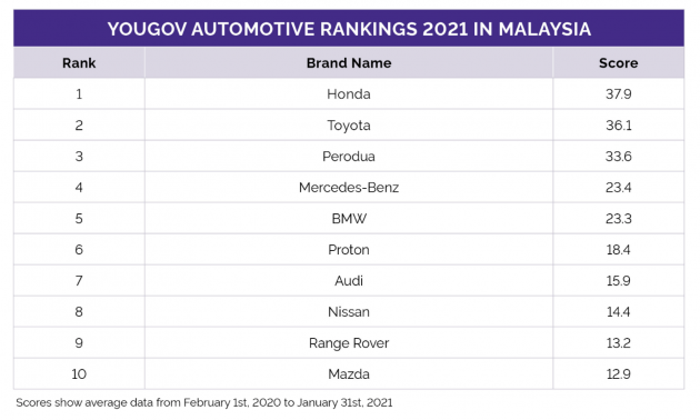 Honda tops YouGov Malaysia’s 2021 auto survey, best overall brand health – P2 leads in value, satisfaction