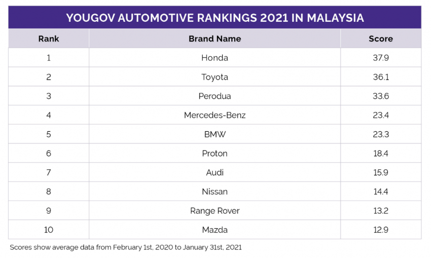 Honda tops YouGov Malaysia’s 2021 auto survey, best overall brand health – P2 leads in value, satisfaction 1264008