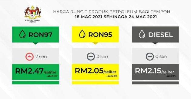 Harga minyak 18-24 Mac – RON 97 naik 7 sen seliter