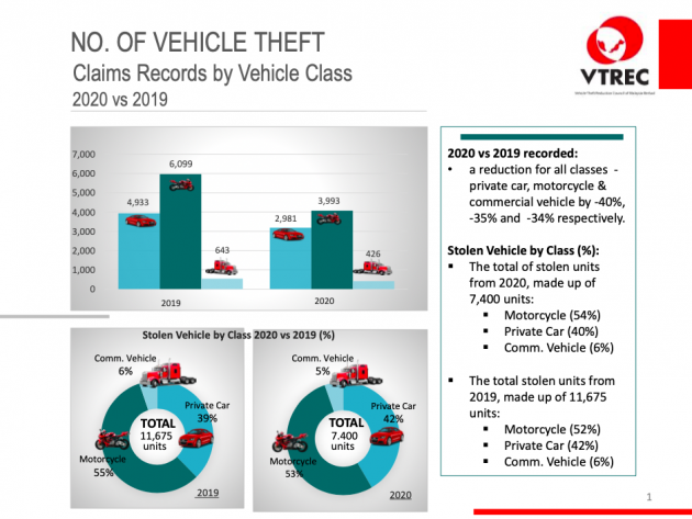 Vehicle thefts in Malaysia down by 37% in 2020 – 7,400 cases reported last year compared to 11,675 in 2019