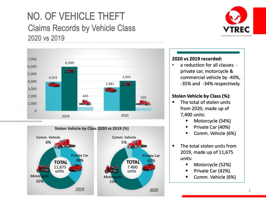 Vehicle thefts in Malaysia down by 37% in 2020 – 7,400 cases reported last year compared to 11,675 in 2019 1275518