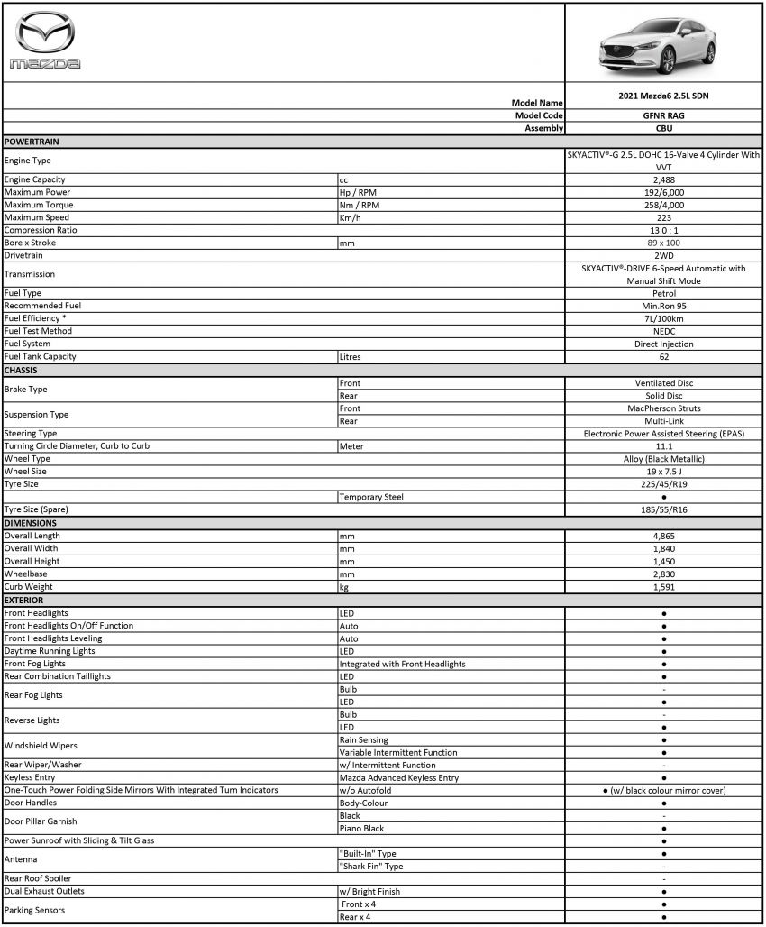 2021 Mazda 6 updated in Malaysia – 2.0L and 2.5L petrol variants; revised list of equipment; from RM171k 1272422