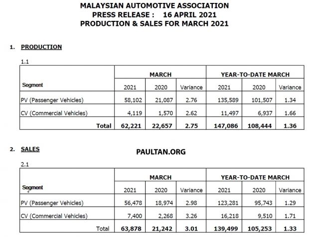March 2021 Malaysian vehicle sales increase by 49.3%