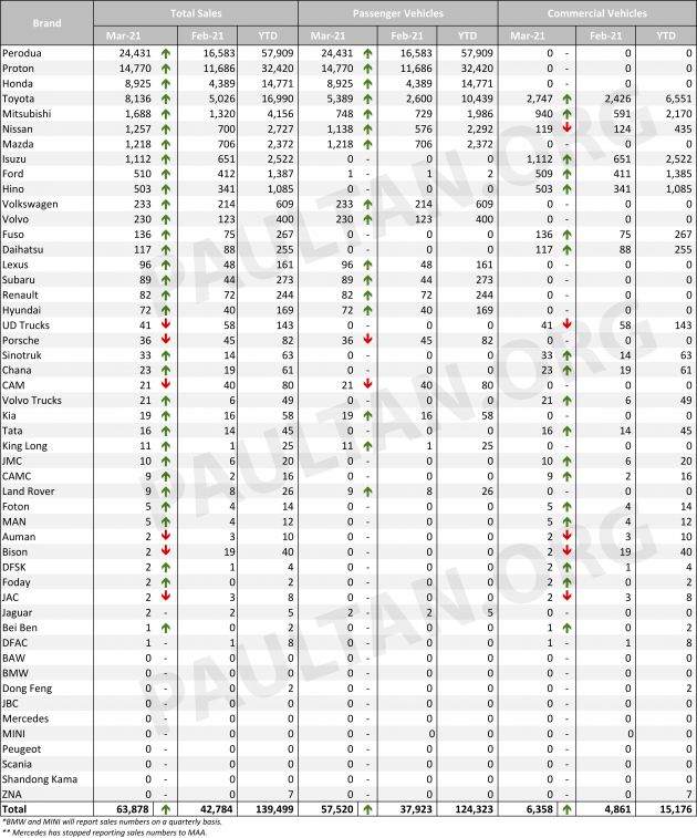 Jumlah jualan kenderaan di Malaysia bagi Mac 2021 ikut jenama – Perodua semakin jauh di tempat pertama