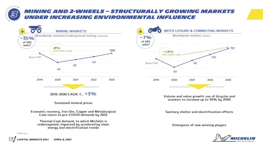 Michelin in Motion sustainability strategy – up to 30% of sales from non-tyre business segments targeted 1276704