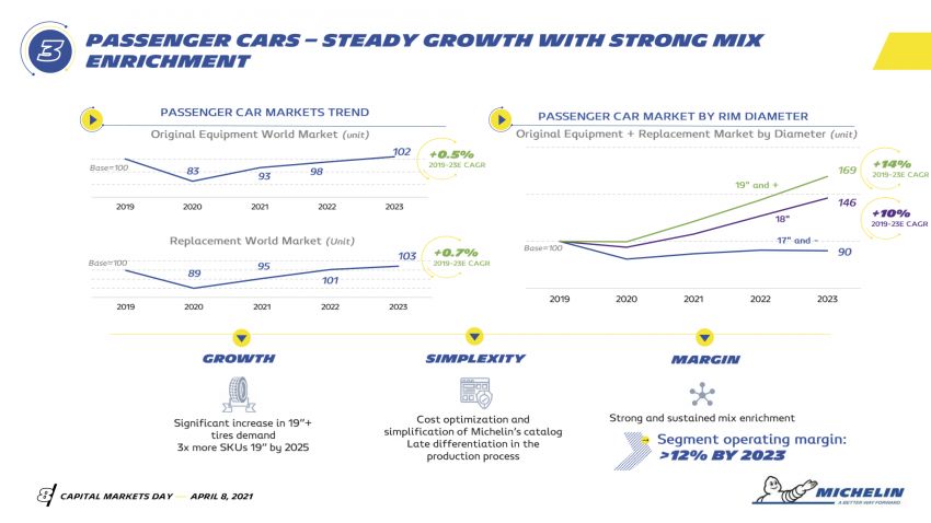 Michelin in Motion sustainability strategy – up to 30% of sales from non-tyre business segments targeted Image #1276703