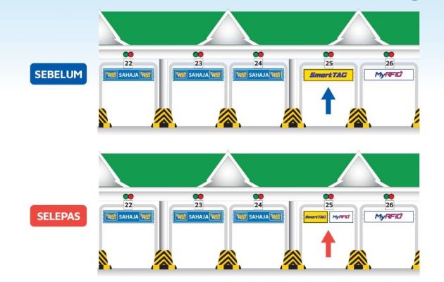 Penang Bridge Smart Tag, RFID toll lanes combined