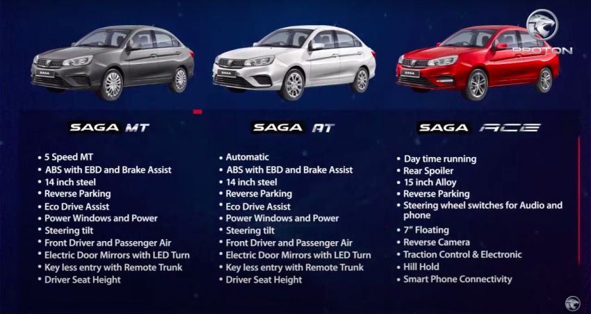 Proton Saga dilancarkan di Pakistan – ada varian R3 1.3L transmisi manual, bermula RM54k hingga RM66k 1273437