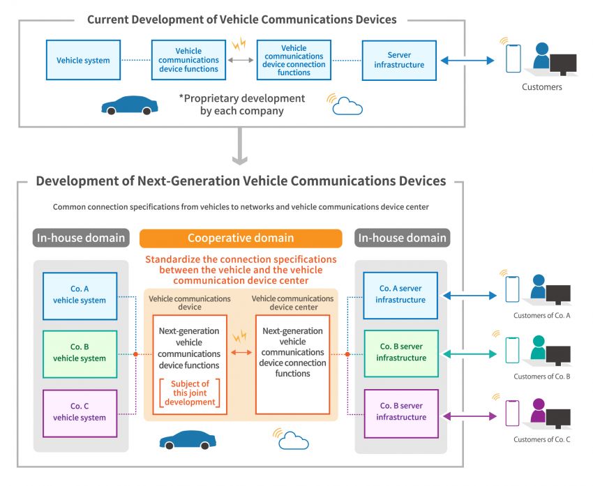 Toyota, Daihatsu, Mazda, Subaru, Suzuki form joint venture on next-gen vehicle communications devices Image #1288191