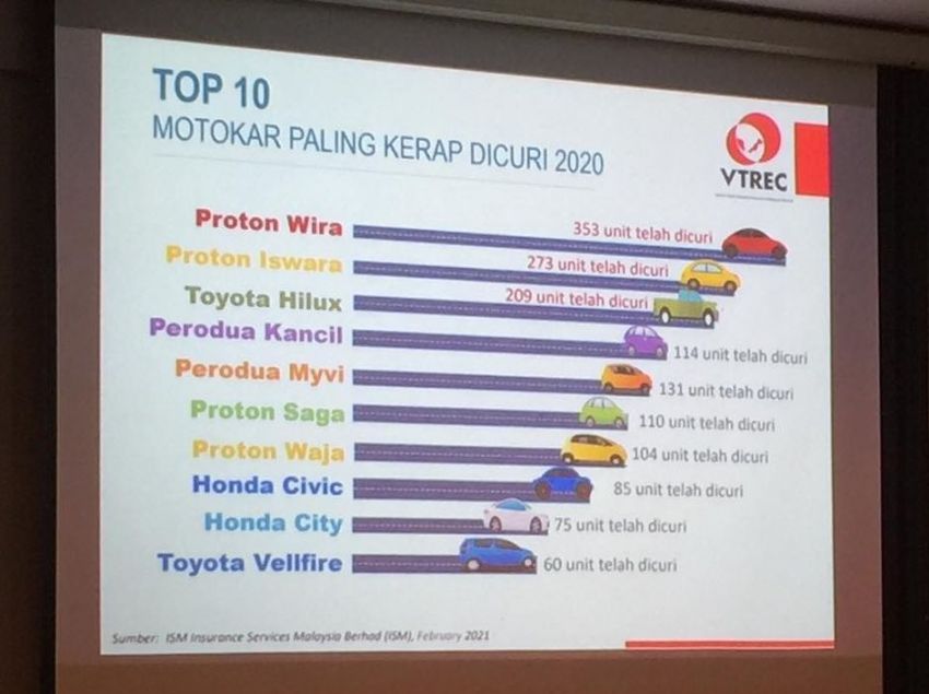 10 model paling kerap dicuri di M’sia untuk 2020 – Proton Wira masih nombor 1, diikuti Iswara & Hilux 1275237