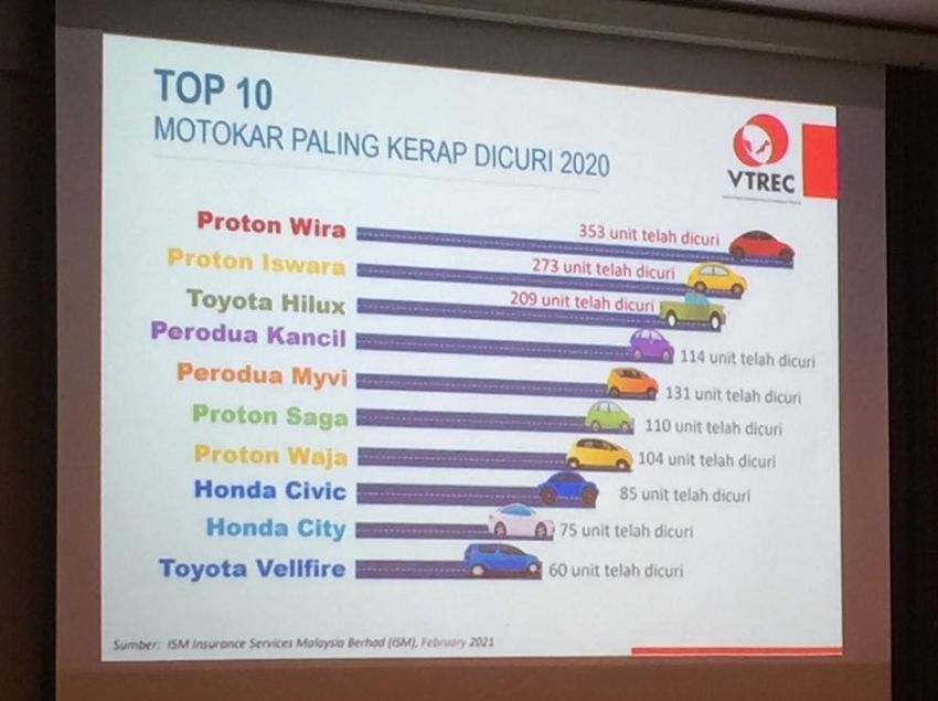 Top 10 most stolen vehicles in Malaysia in 2020 – Proton Wira, Iswara, Toyota Hilux take podium spots 1275202