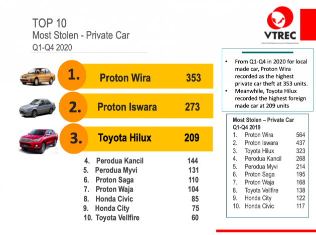 10 model paling kerap dicuri di M’sia untuk 2020 – Proton Wira masih nombor 1, diikuti Iswara & Hilux