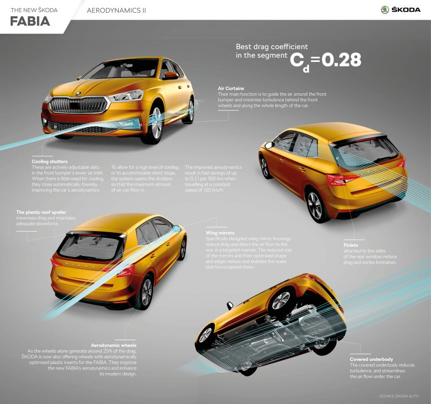 Fourth-generation Skoda Fabia revealed in full – five engine variants, Travel Assist, over 900 km fuel range 1290918